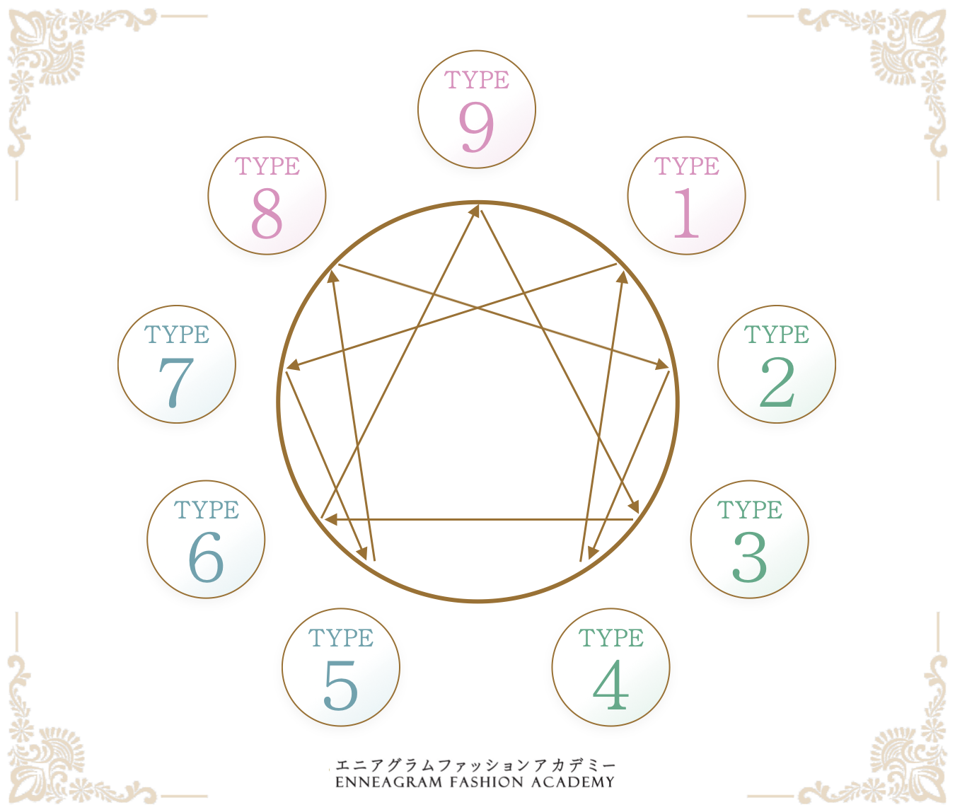 エニアグラム９タイプの図