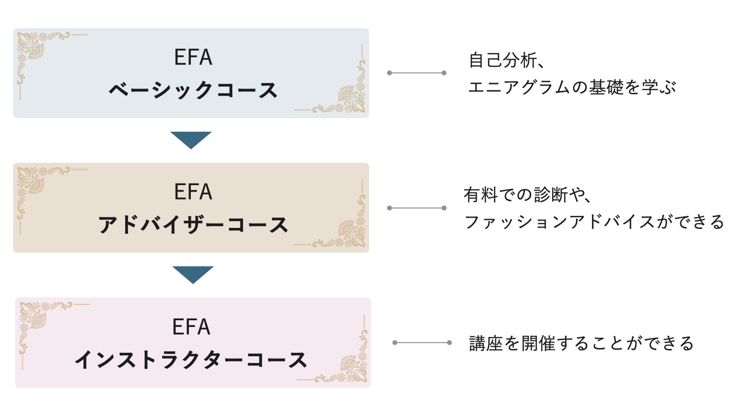 コース受講の構成図