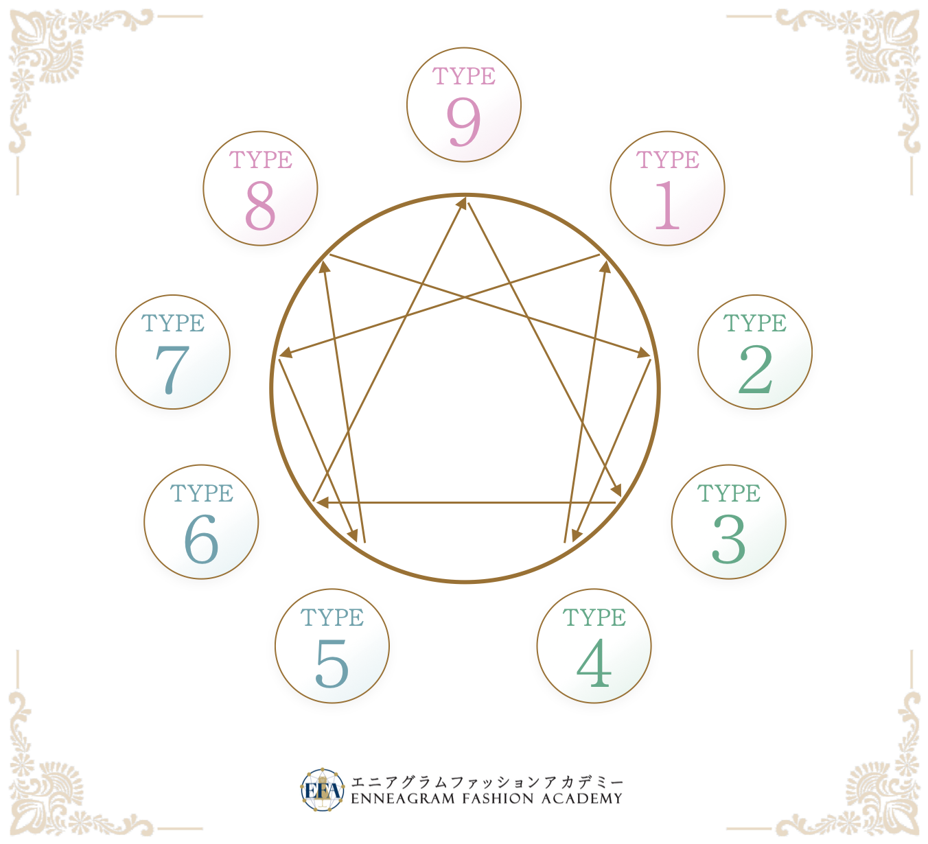 エニアグラム９タイプの図