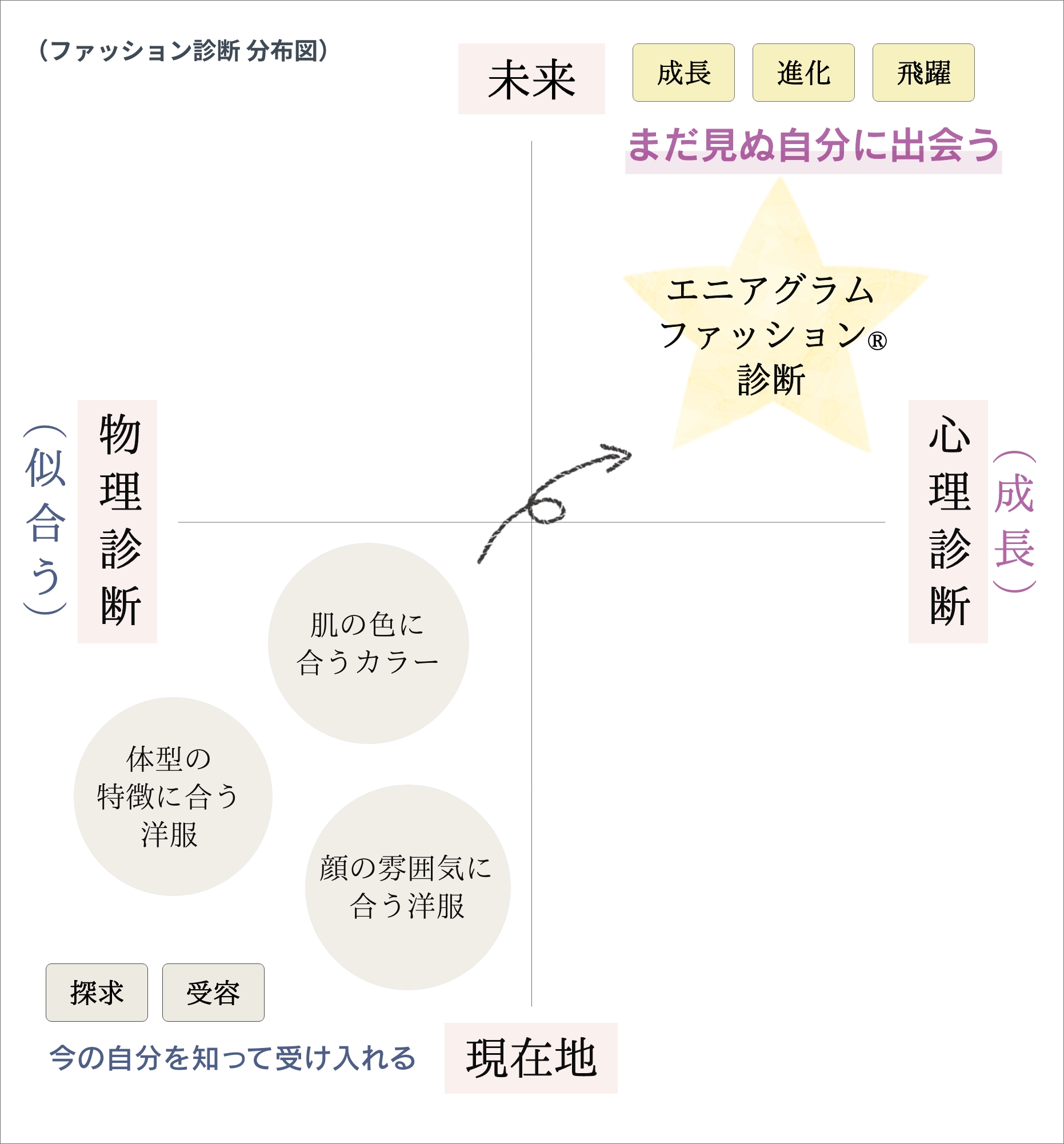 ファッション診断分布図